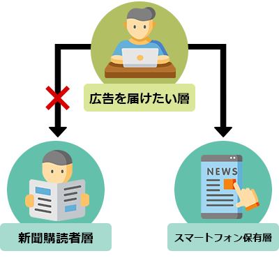 広告を届けたい層と新聞購読者層とスマートフォン保有層