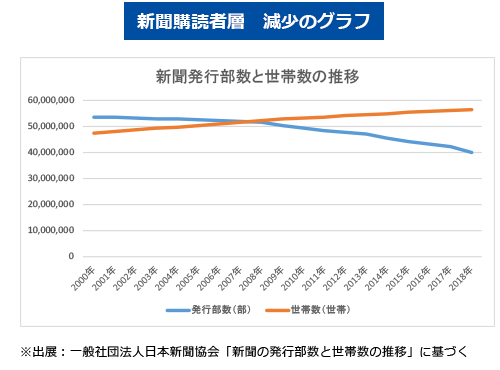 新聞購読者層 減少のグラフ